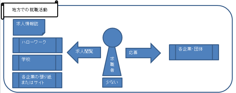 地方での就活の画像