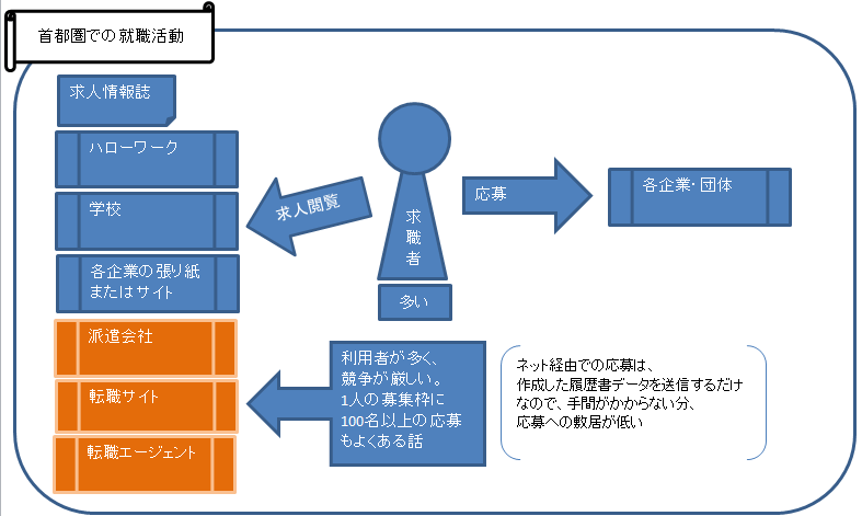 首都圏の就活の画像