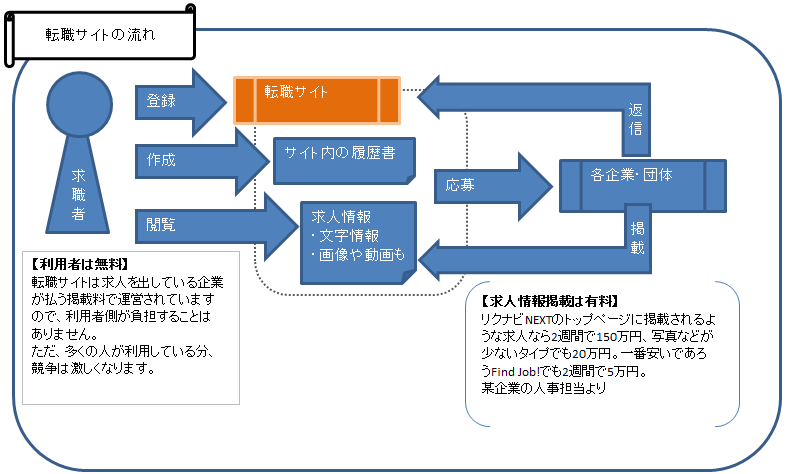 転職サイトの流れの画像